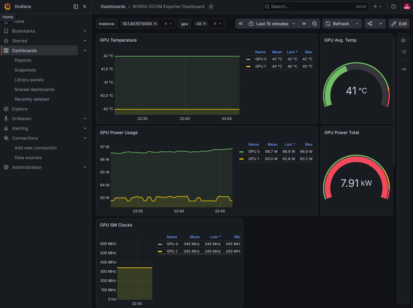 NVIDIA DCGM Exporter dashboard in Grafana