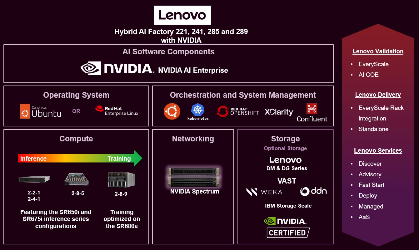 Lenovo Hybrid AI Factory