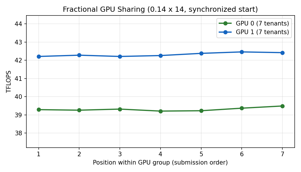 Per-tenant TFLOPS for fractional GPU sharing