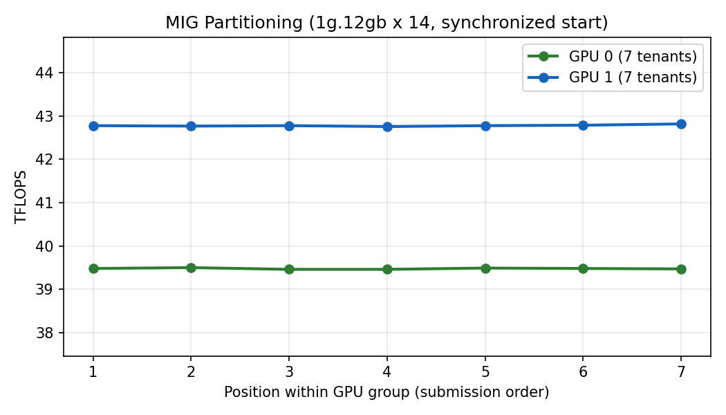 Per-tenant TFLOPS for MIG partitioning