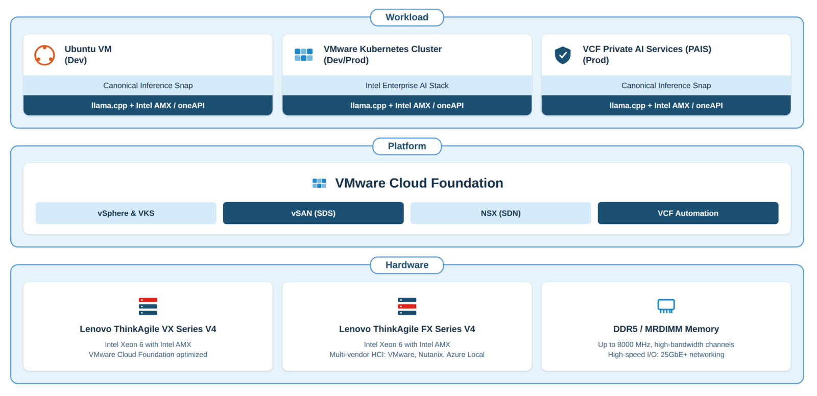 Private AI reference architecture on Lenovo ThinkAgile VX V4 and FX V4