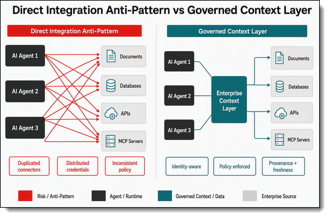 Direct-Connection Anti-Pattern vs Governed Context Layer