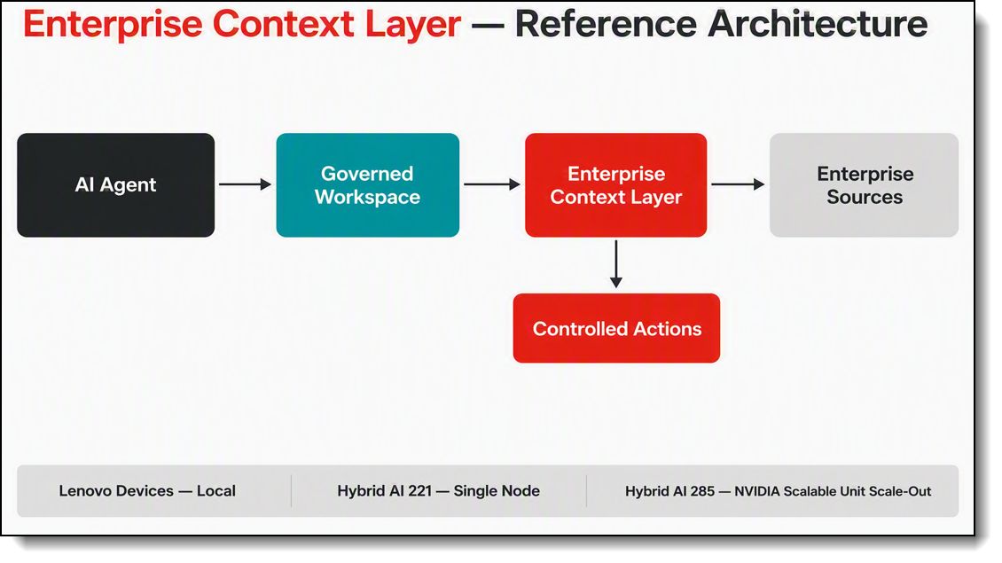 Enterprise Context Layer flow