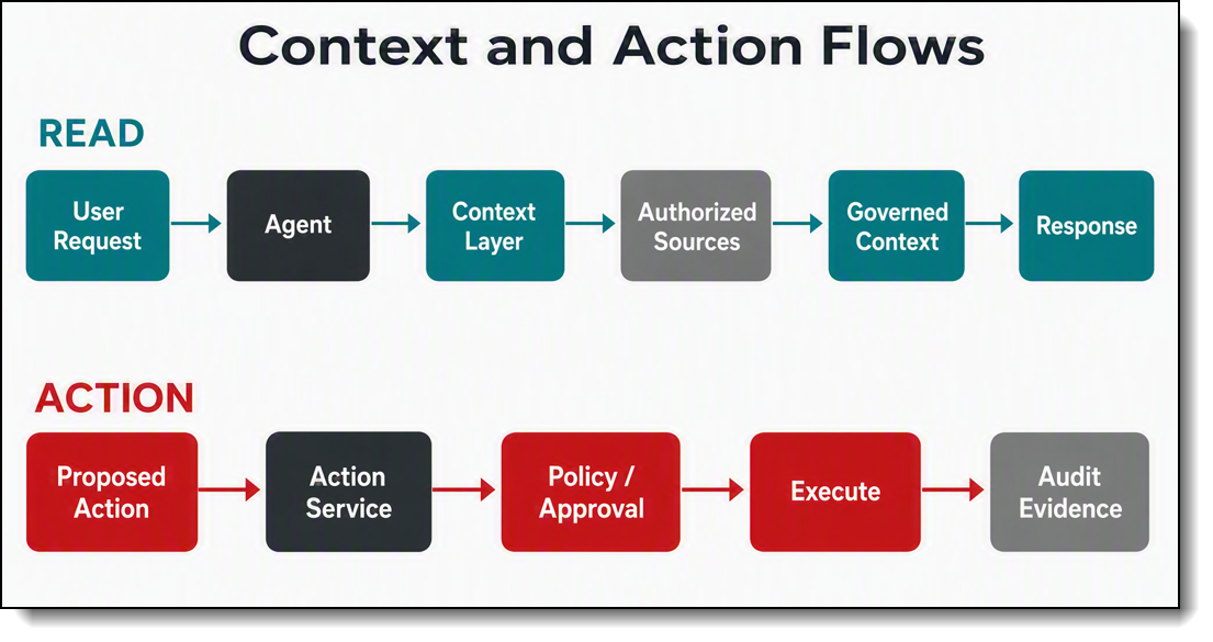 Context and Action Flows