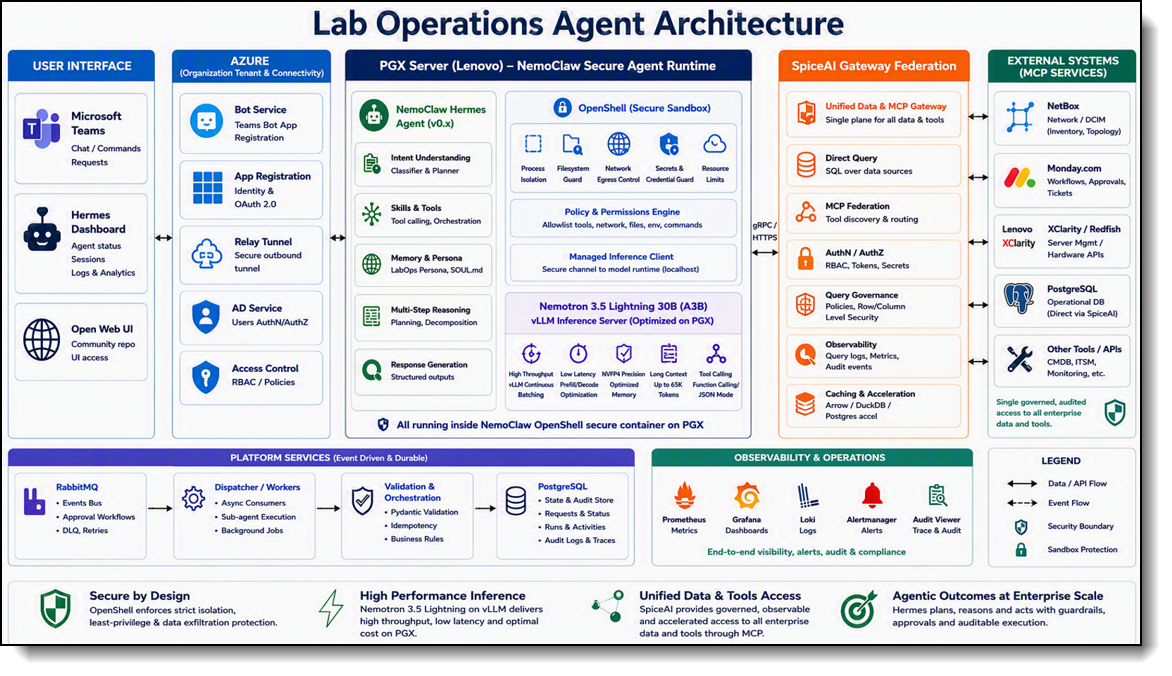 LabOps applying the Enterprise Context Layer pattern