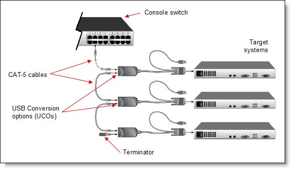 Chaining using USB Conversion Options