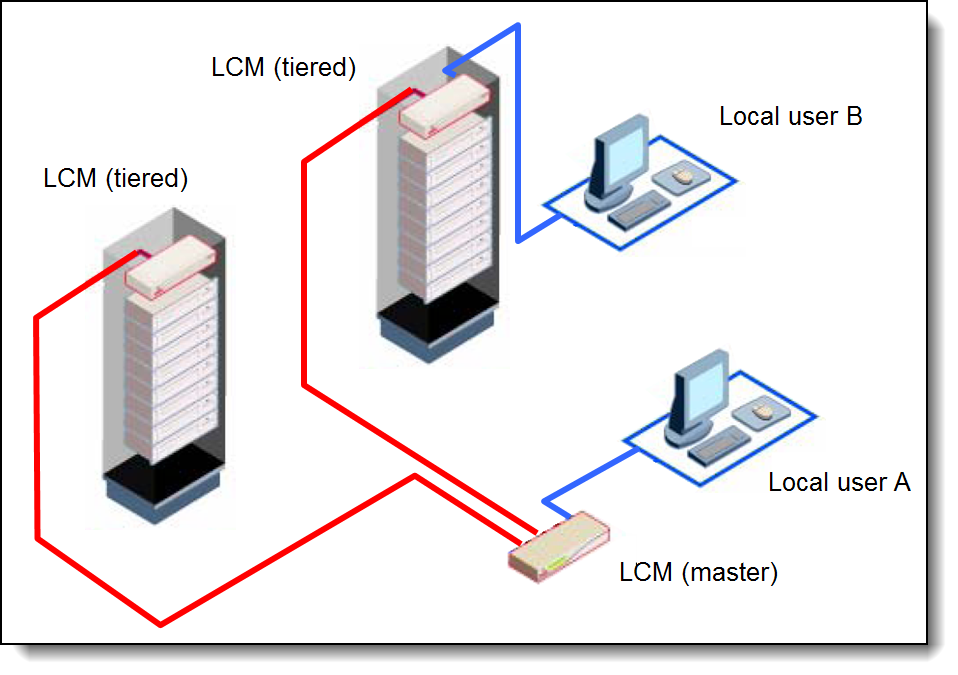 Tiered consoles