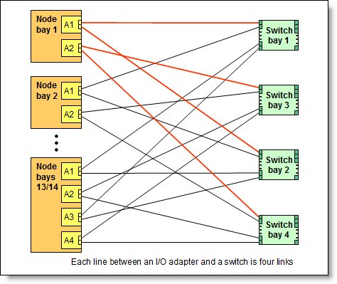 Logical layout of the interconnects between I/O adapters and I/O modules