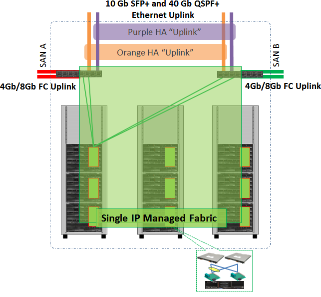 Lenovo Flex System Interconnect Fabric