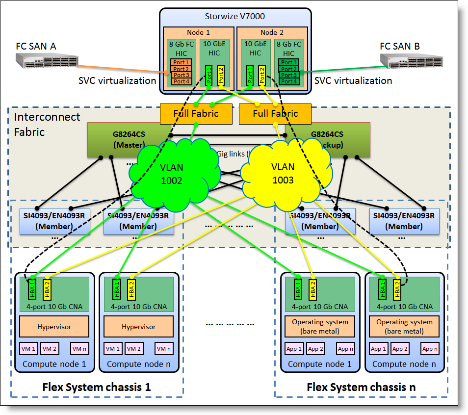 Flex System Interconnect Fabric storage integration