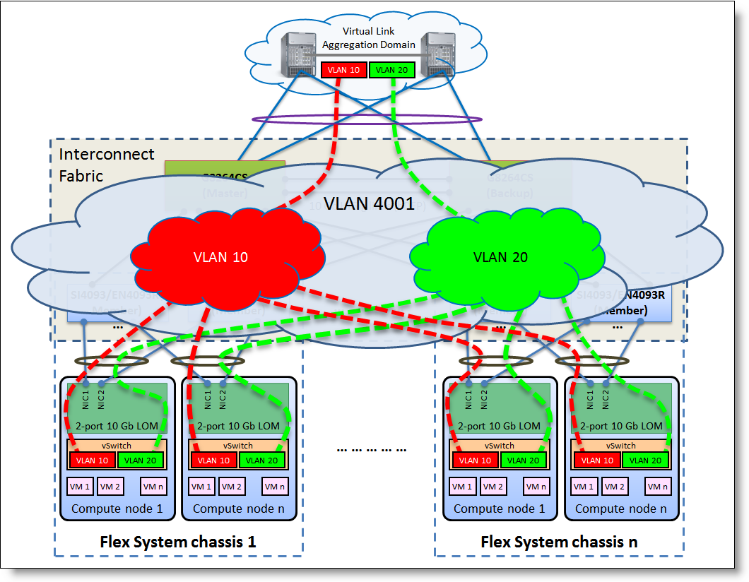 VLAN-agnostic Flex System Interconnect Fabric