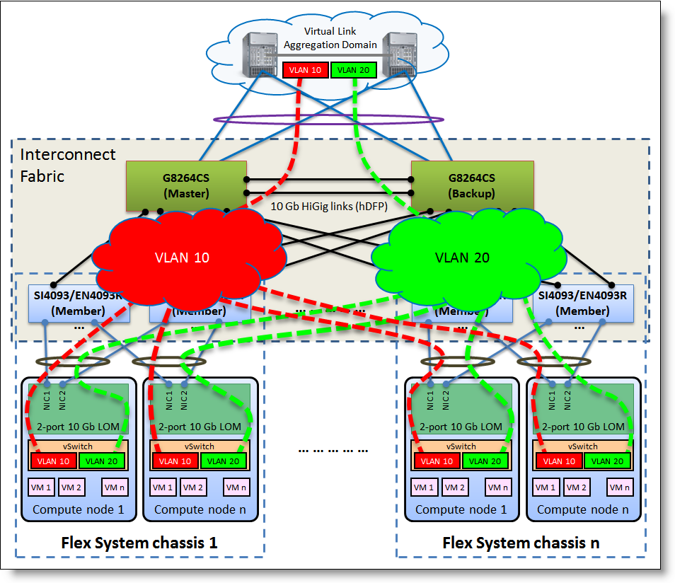 VLAN-aware Flex System Interconnect Fabric